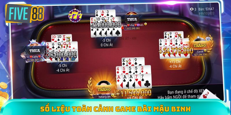 Số liệu tổng quan về game bài Mậu Binh tại Five88